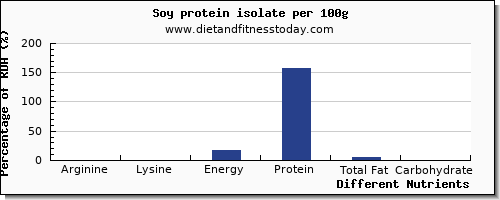 chart to show highest arginine in soy protein per 100g